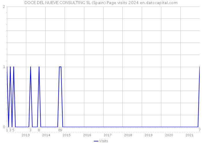 DOCE DEL NUEVE CONSULTING SL (Spain) Page visits 2024 