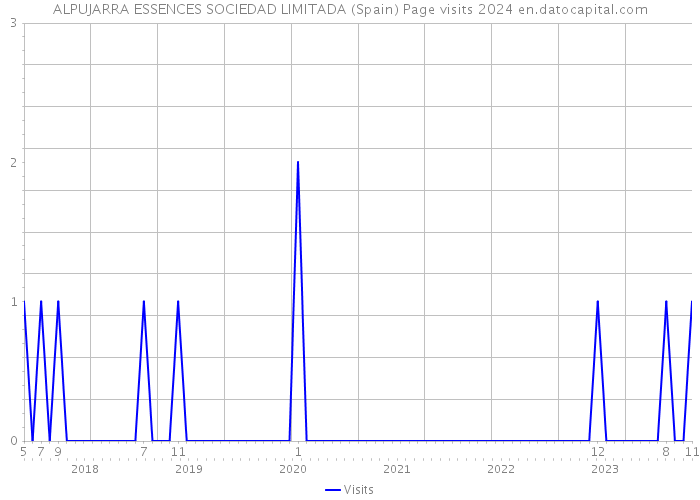 ALPUJARRA ESSENCES SOCIEDAD LIMITADA (Spain) Page visits 2024 