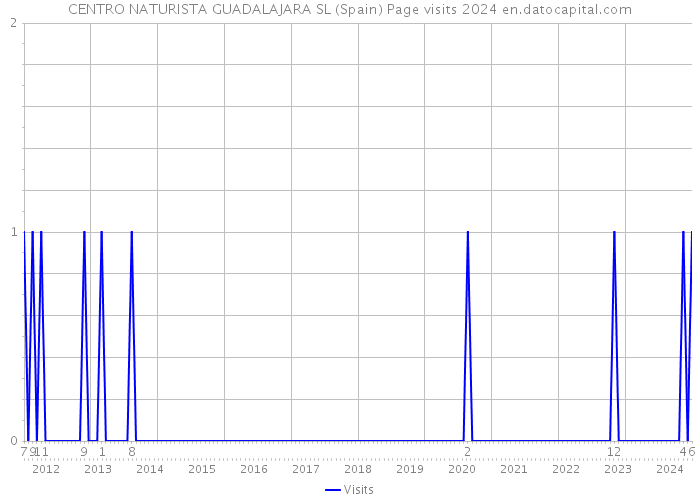 CENTRO NATURISTA GUADALAJARA SL (Spain) Page visits 2024 