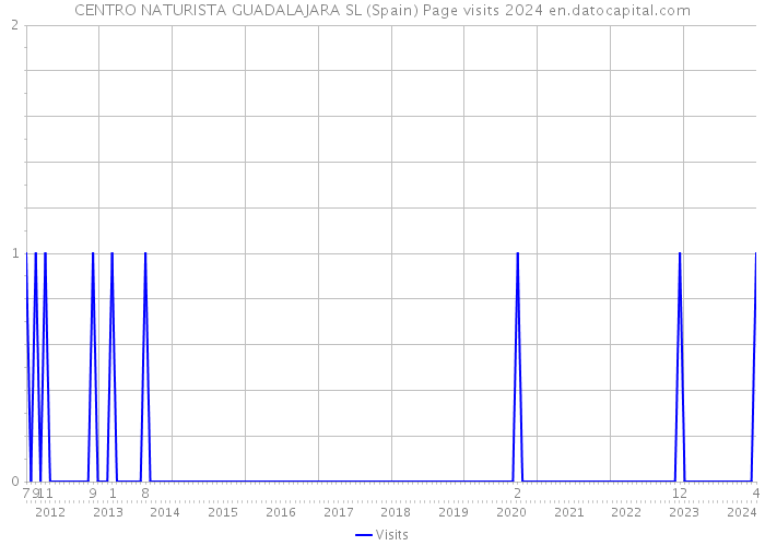 CENTRO NATURISTA GUADALAJARA SL (Spain) Page visits 2024 