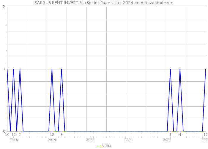 BARRUS RENT INVEST SL (Spain) Page visits 2024 