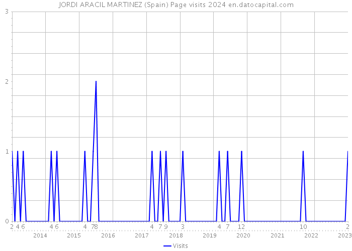JORDI ARACIL MARTINEZ (Spain) Page visits 2024 