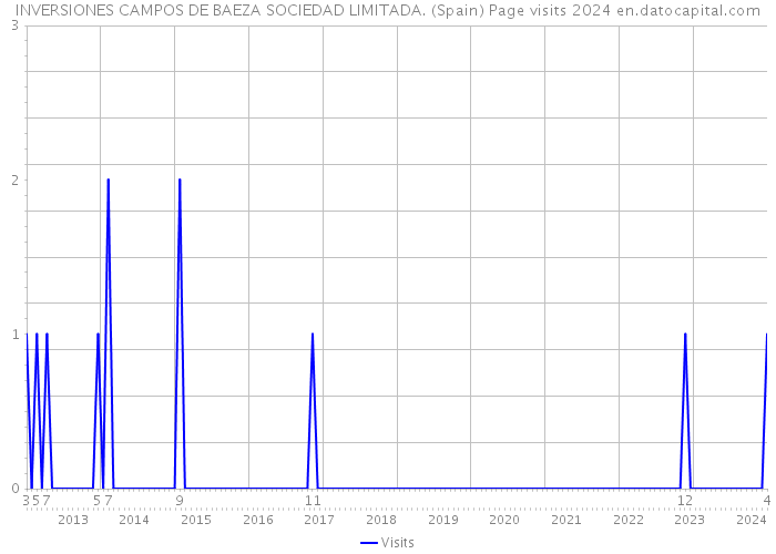 INVERSIONES CAMPOS DE BAEZA SOCIEDAD LIMITADA. (Spain) Page visits 2024 