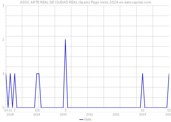 ASOC ARTE REAL DE CIUDAD REAL (Spain) Page visits 2024 