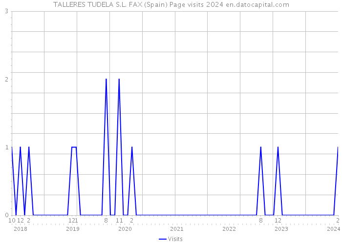TALLERES TUDELA S.L. FAX (Spain) Page visits 2024 