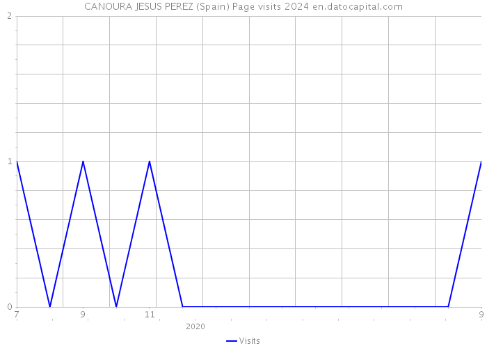 CANOURA JESUS PEREZ (Spain) Page visits 2024 