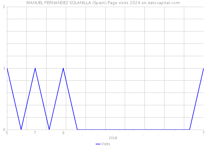 MANUEL FERNANDEZ SOLANILLA (Spain) Page visits 2024 