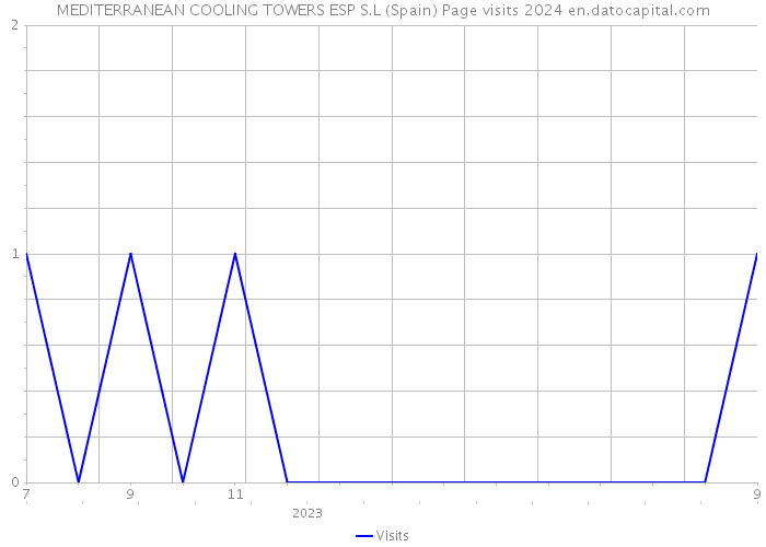 MEDITERRANEAN COOLING TOWERS ESP S.L (Spain) Page visits 2024 