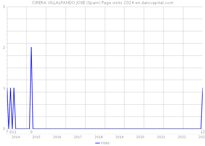CIRERA VILLALPANDO JOSE (Spain) Page visits 2024 