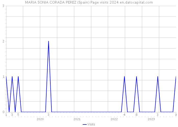 MARIA SONIA CORADA PEREZ (Spain) Page visits 2024 