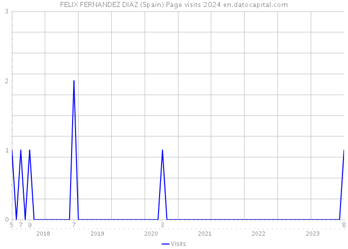 FELIX FERNANDEZ DIAZ (Spain) Page visits 2024 