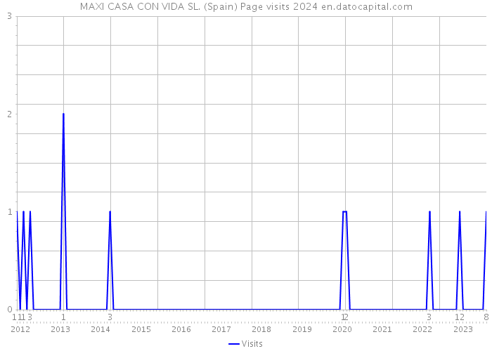 MAXI CASA CON VIDA SL. (Spain) Page visits 2024 