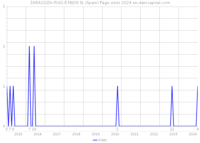 ZARAGOZA-PUIG E HIJOS SL (Spain) Page visits 2024 