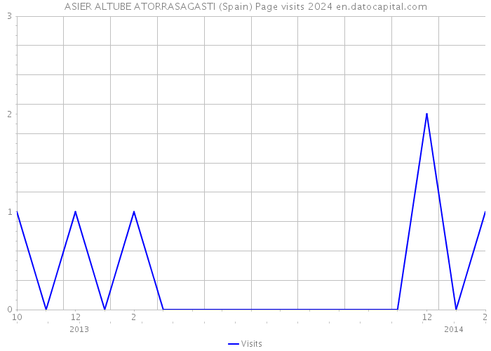 ASIER ALTUBE ATORRASAGASTI (Spain) Page visits 2024 
