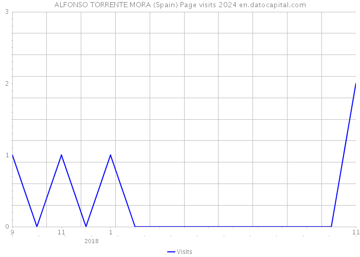 ALFONSO TORRENTE MORA (Spain) Page visits 2024 