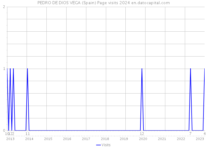 PEDRO DE DIOS VEGA (Spain) Page visits 2024 