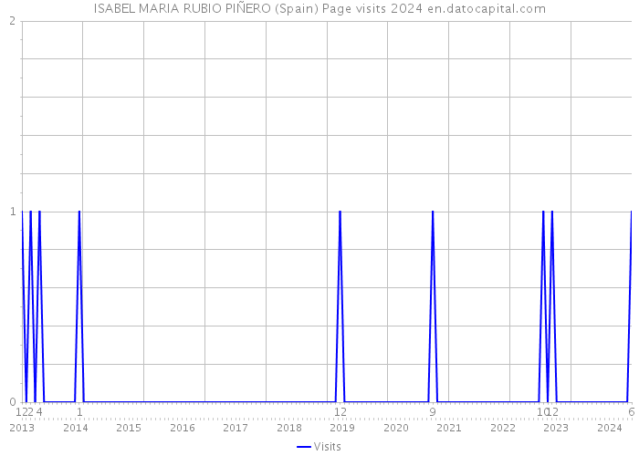 ISABEL MARIA RUBIO PIÑERO (Spain) Page visits 2024 