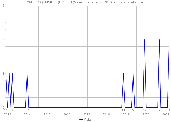 WALEED QUMSIEH QUMSIEH (Spain) Page visits 2024 