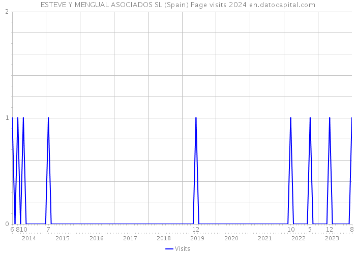 ESTEVE Y MENGUAL ASOCIADOS SL (Spain) Page visits 2024 