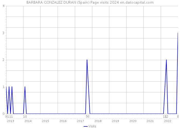 BARBARA GONZALEZ DURAN (Spain) Page visits 2024 