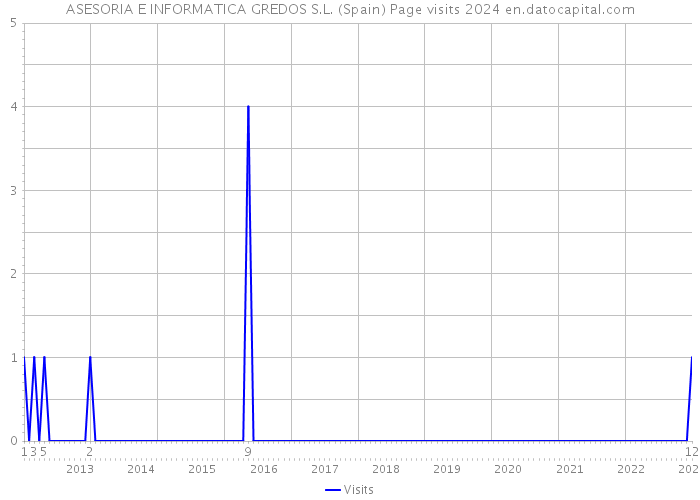 ASESORIA E INFORMATICA GREDOS S.L. (Spain) Page visits 2024 