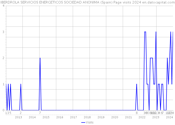 IBERDROLA SERVICIOS ENERGETICOS SOCIEDAD ANONIMA (Spain) Page visits 2024 