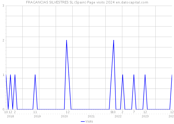 FRAGANCIAS SILVESTRES SL (Spain) Page visits 2024 