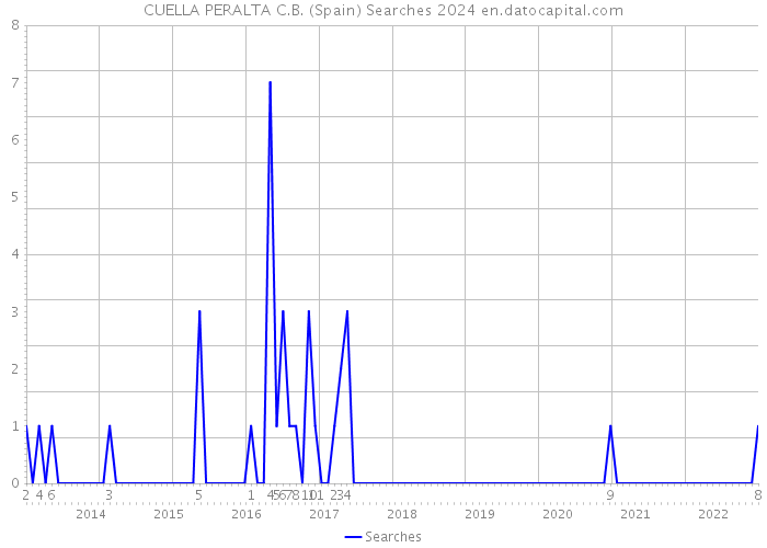 CUELLA PERALTA C.B. (Spain) Searches 2024 