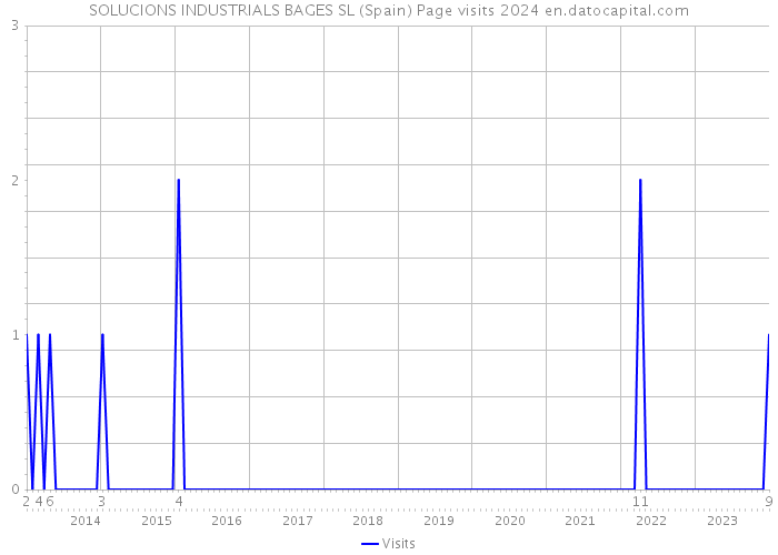SOLUCIONS INDUSTRIALS BAGES SL (Spain) Page visits 2024 