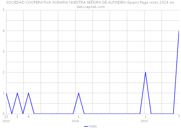 SOCIEDAD COOPERATIVA AGRARIA NUESTRA SEÑORA DE ALFINDEN (Spain) Page visits 2024 