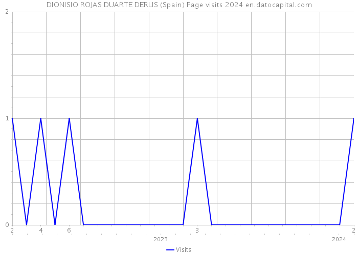 DIONISIO ROJAS DUARTE DERLIS (Spain) Page visits 2024 