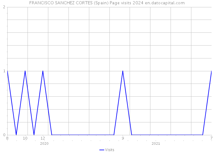 FRANCISCO SANCHEZ CORTES (Spain) Page visits 2024 
