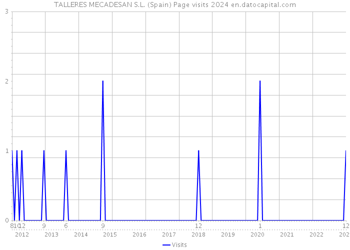 TALLERES MECADESAN S.L. (Spain) Page visits 2024 