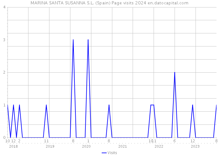 MARINA SANTA SUSANNA S.L. (Spain) Page visits 2024 