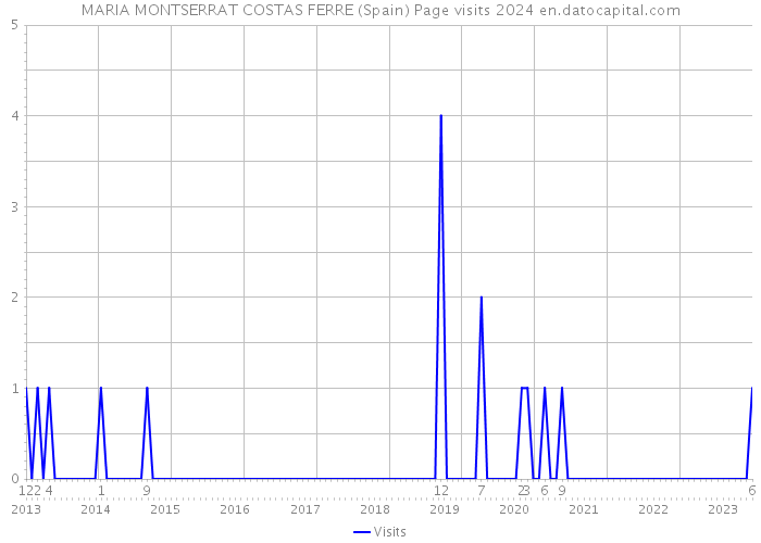 MARIA MONTSERRAT COSTAS FERRE (Spain) Page visits 2024 