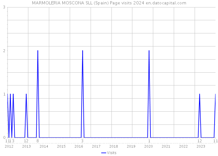 MARMOLERIA MOSCONA SLL (Spain) Page visits 2024 