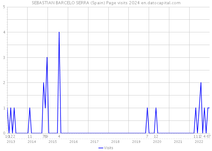 SEBASTIAN BARCELO SERRA (Spain) Page visits 2024 