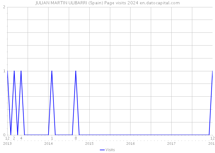 JULIAN MARTIN ULIBARRI (Spain) Page visits 2024 