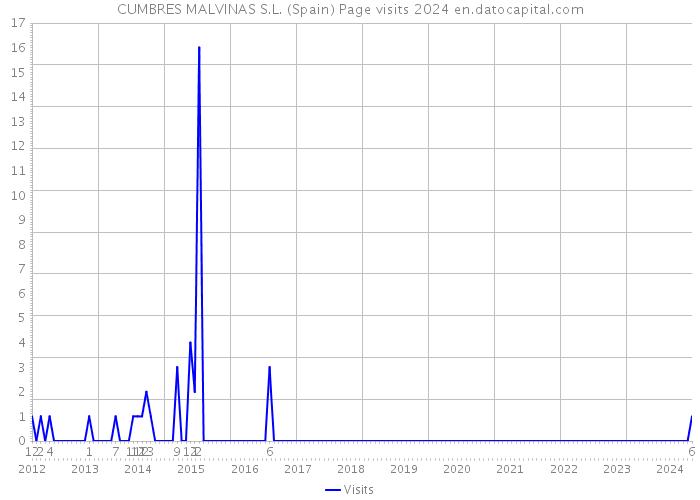 CUMBRES MALVINAS S.L. (Spain) Page visits 2024 