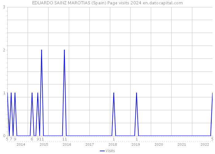 EDUARDO SAINZ MAROTIAS (Spain) Page visits 2024 