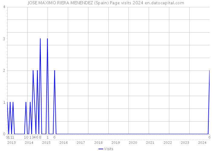 JOSE MAXIMO RIERA MENENDEZ (Spain) Page visits 2024 