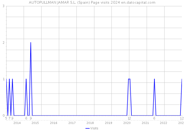 AUTOPULLMAN JAMAR S.L. (Spain) Page visits 2024 