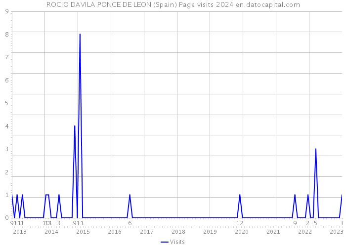 ROCIO DAVILA PONCE DE LEON (Spain) Page visits 2024 