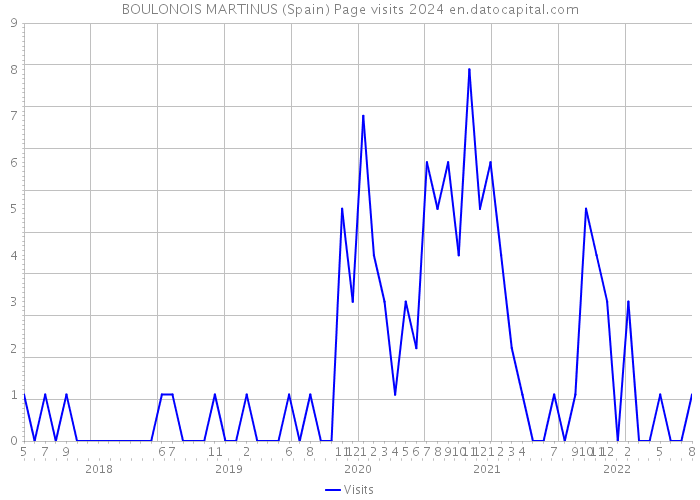 BOULONOIS MARTINUS (Spain) Page visits 2024 