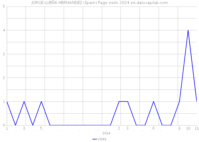 JORGE LUEÑA HERNANDEZ (Spain) Page visits 2024 