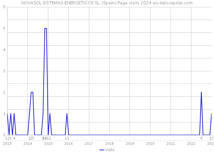 NOVASOL SISTEMAS ENERGETICOS SL. (Spain) Page visits 2024 