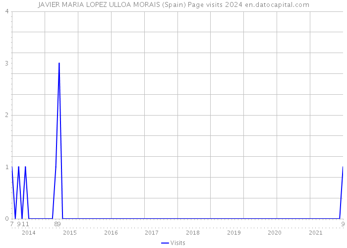 JAVIER MARIA LOPEZ ULLOA MORAIS (Spain) Page visits 2024 