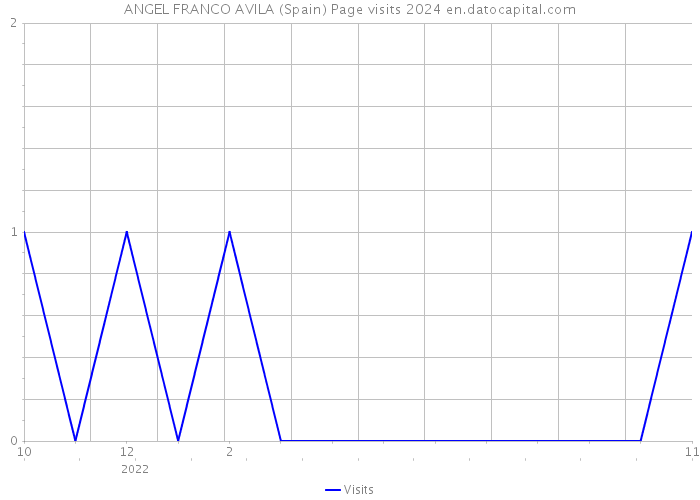 ANGEL FRANCO AVILA (Spain) Page visits 2024 