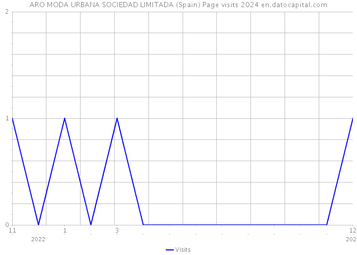 ARO MODA URBANA SOCIEDAD LIMITADA (Spain) Page visits 2024 