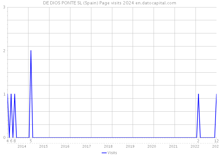 DE DIOS PONTE SL (Spain) Page visits 2024 